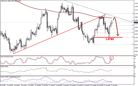 التحليل اليومي للعملات - الرسم البياني لزوج الدولار الكندي مقابل الدولار